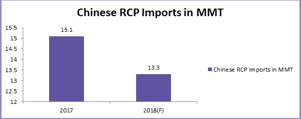 china-rcp-imports-mmt