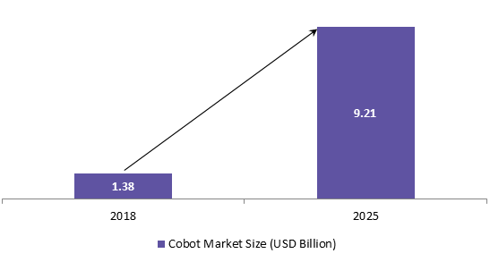 cobot-market-size