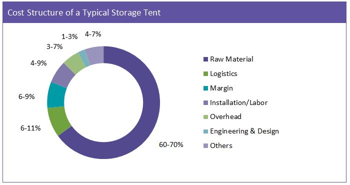 cost-structure-storage