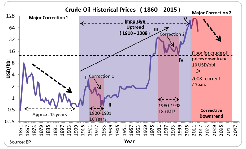 Oil Price Chart History 10 Years