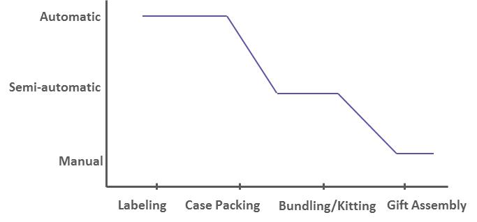 current-automation-levels-contract-packing