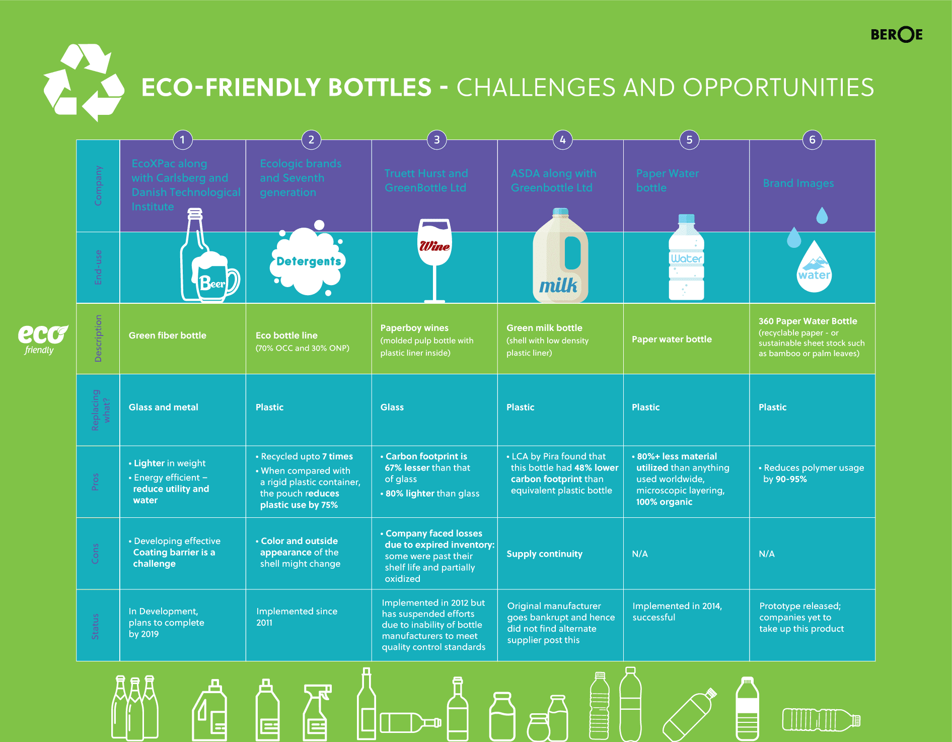 Eco Friendly Bottles