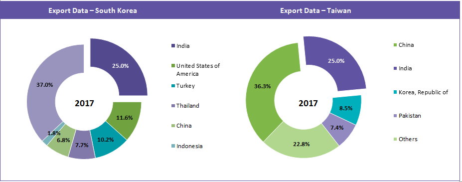 export-data-south-korea-taiwan