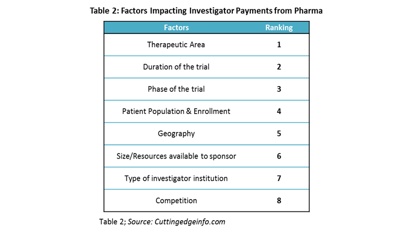 factors-impacting-investigator-payments-from-pharma