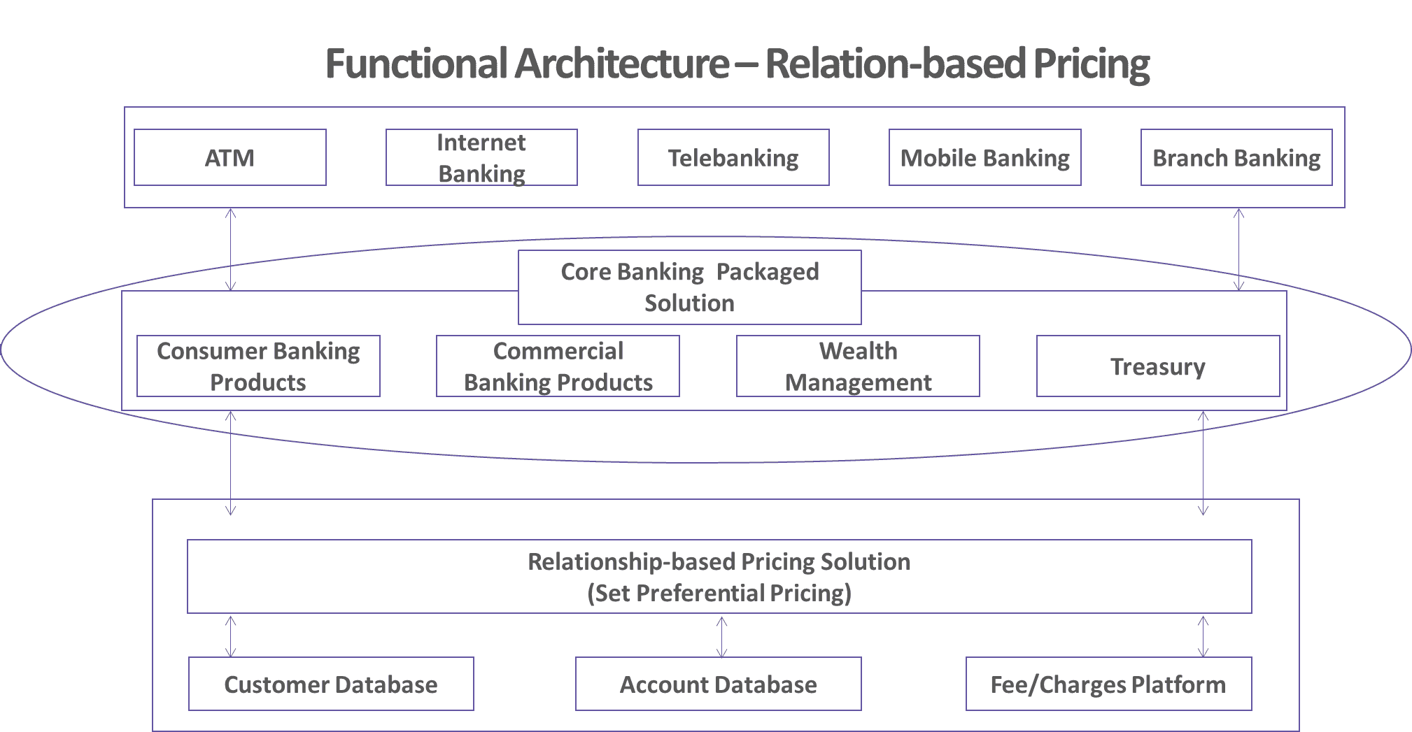 functional-architecture-relation-based-pricing