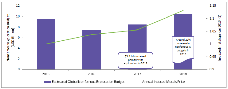 global-nonferrous-exploration-budgets