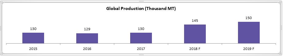 global-production