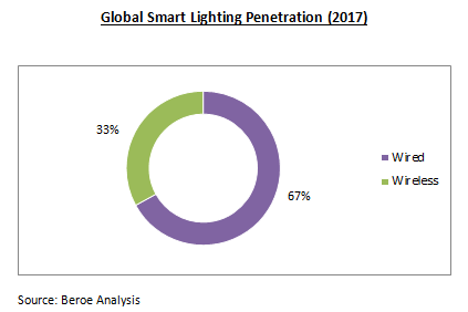global-smart-lighting-penetration