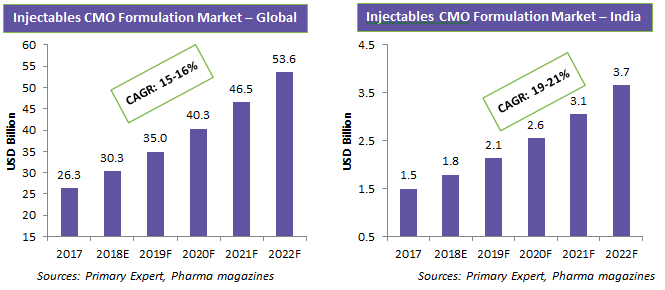 injectables-cmo-formulation-market