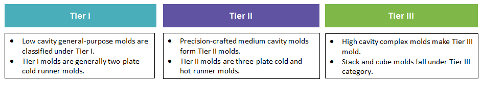 injection-mould-types