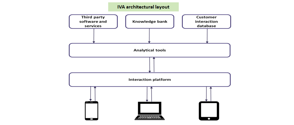 IVA architectural layout