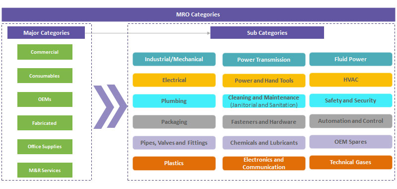 MRO Categorization Overview