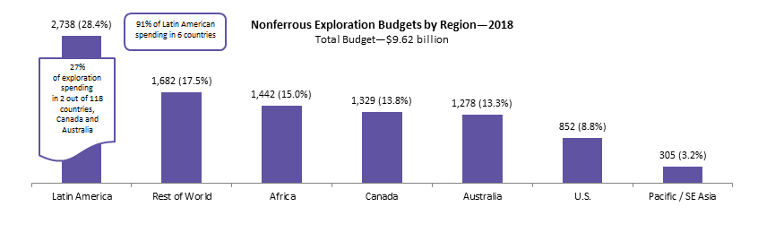 nonferrous-exploration-budgets-by-region
