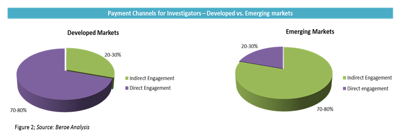payment channel for investigators developed vs emerging markets