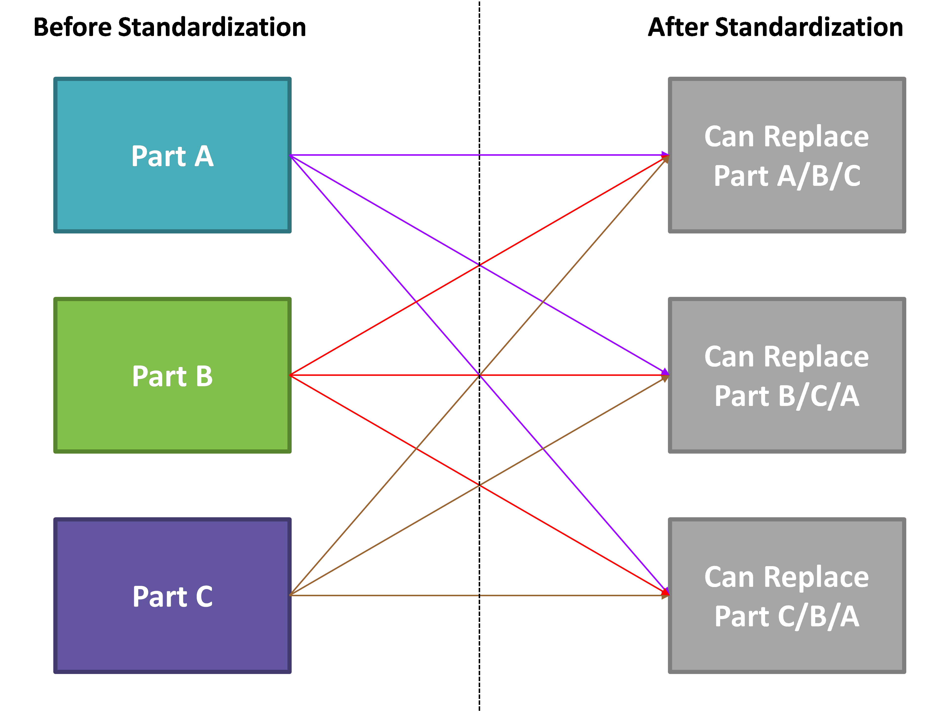 benefits of standardization in a company