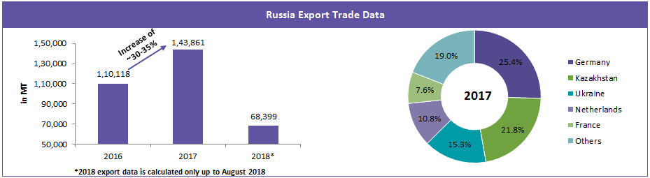 russia-export-trade-data