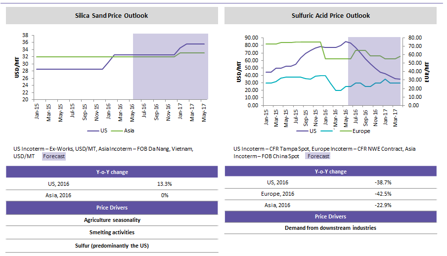silica price forecast