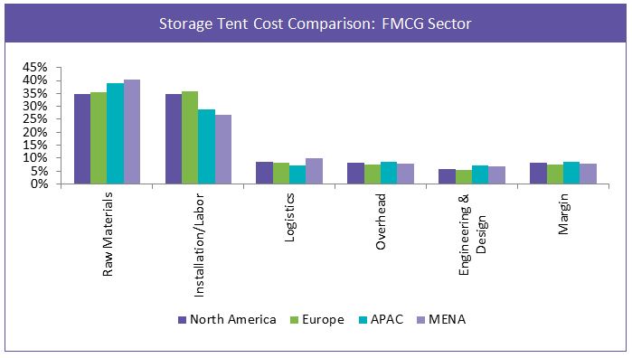 storage-tent-cost-comparison