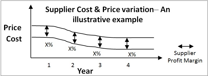 supplier-cost-price-variation