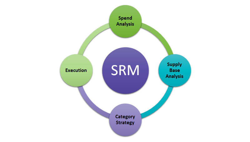 Supplier relationship management (SRM)