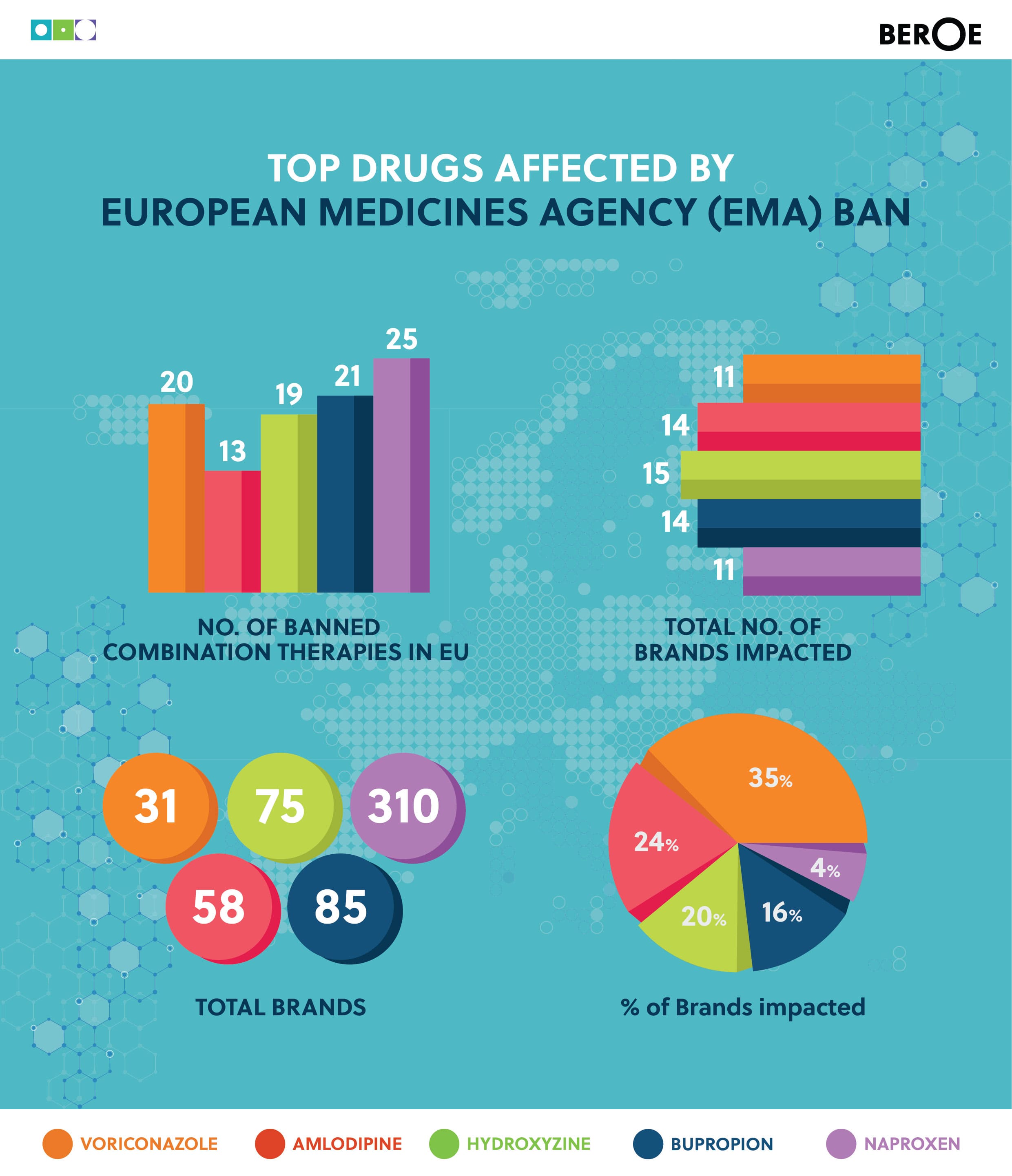 Top drugs affected by European Medicines Agency (EMA) ban