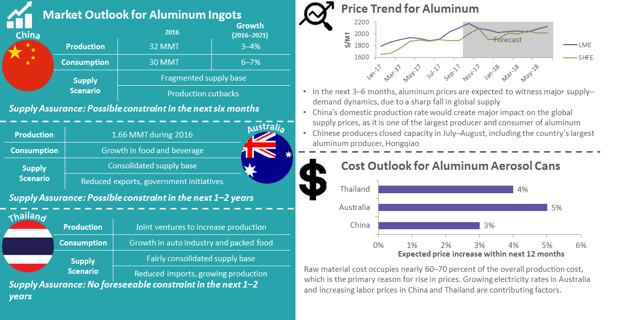 trend-price-drivers-aluminium-aerosol-cans