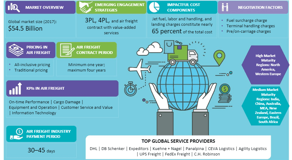 trends-global-air-freight
