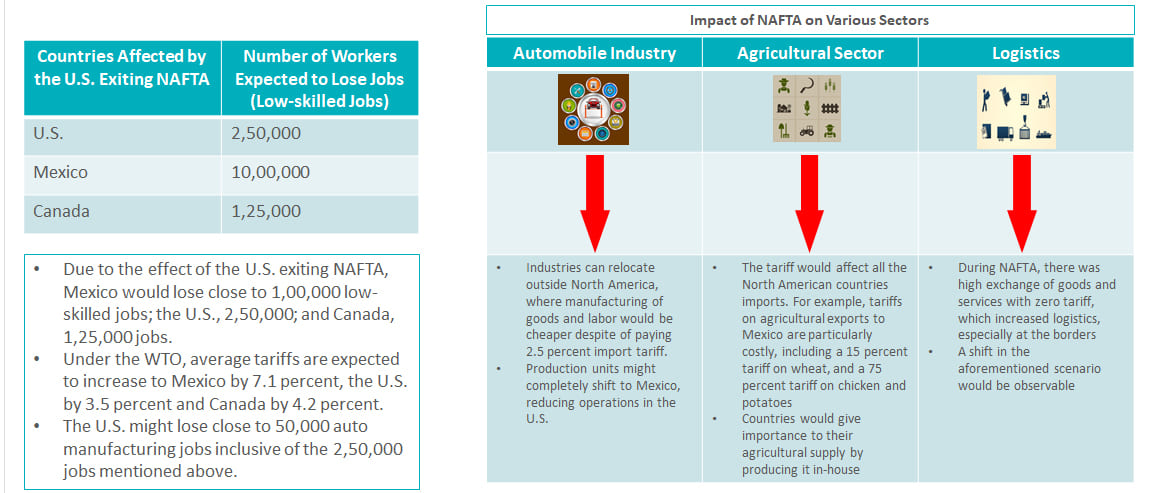 Volume of Workers Affected by the U.S. Exit from NAFTA