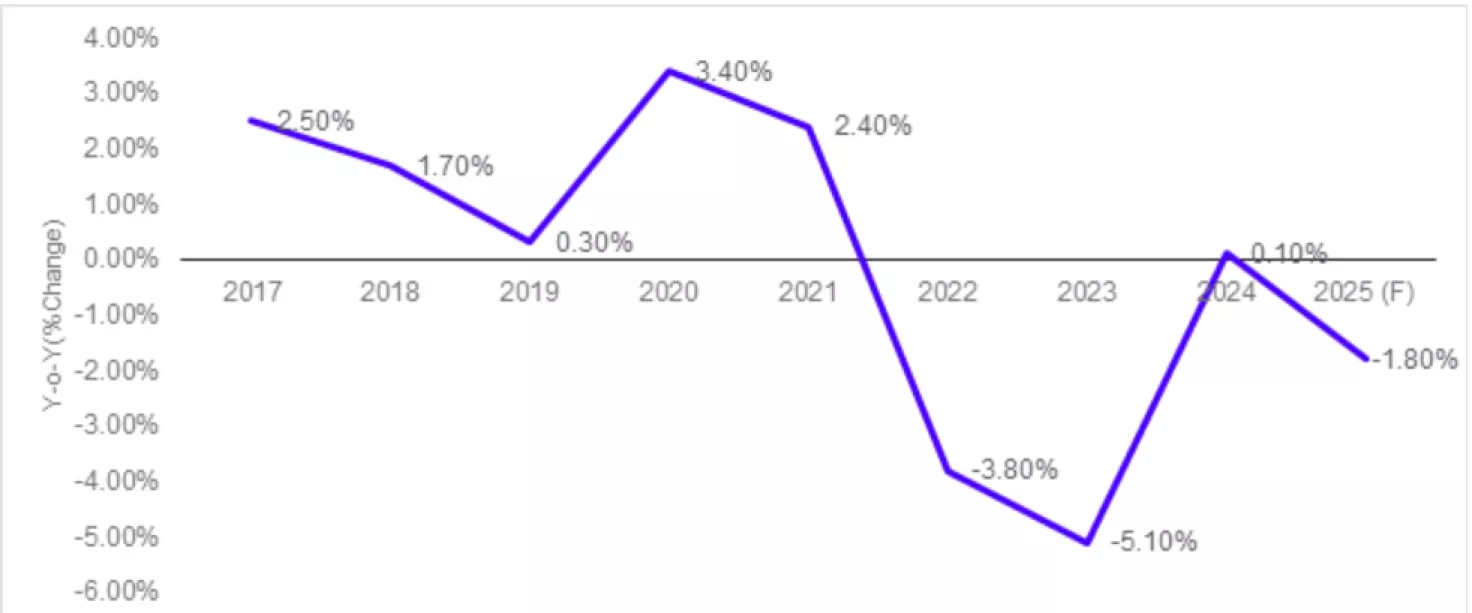 change-graph