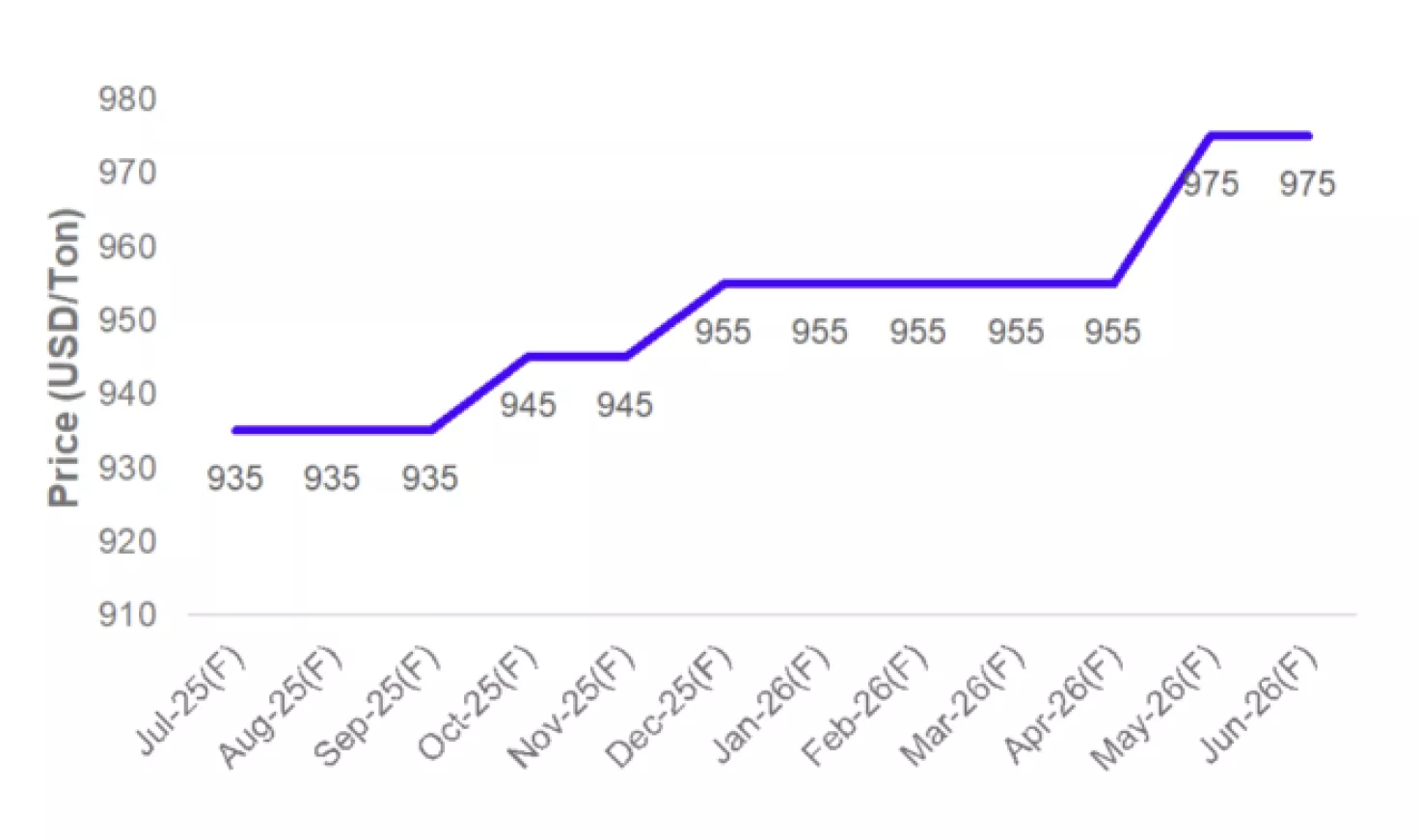 price-graph