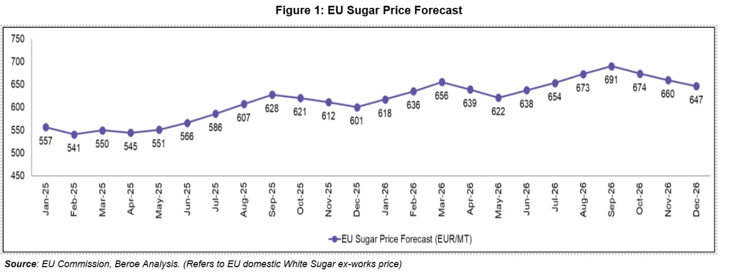 eu-sugar-price-forecest