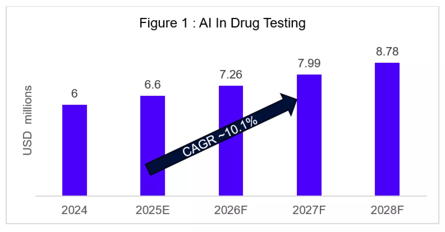 AI In Drug Testing