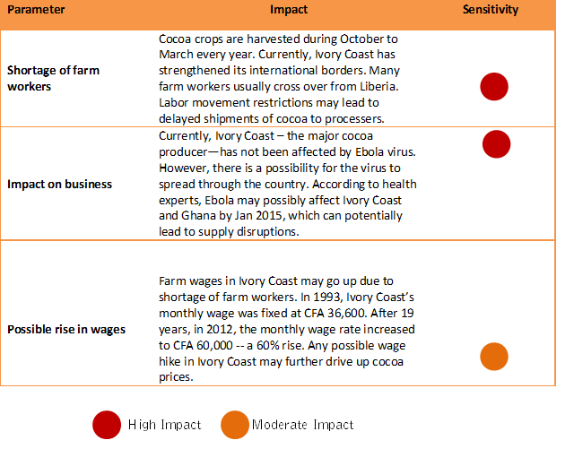 Possible Ebola Impact on Cocoa Price and Harvest
