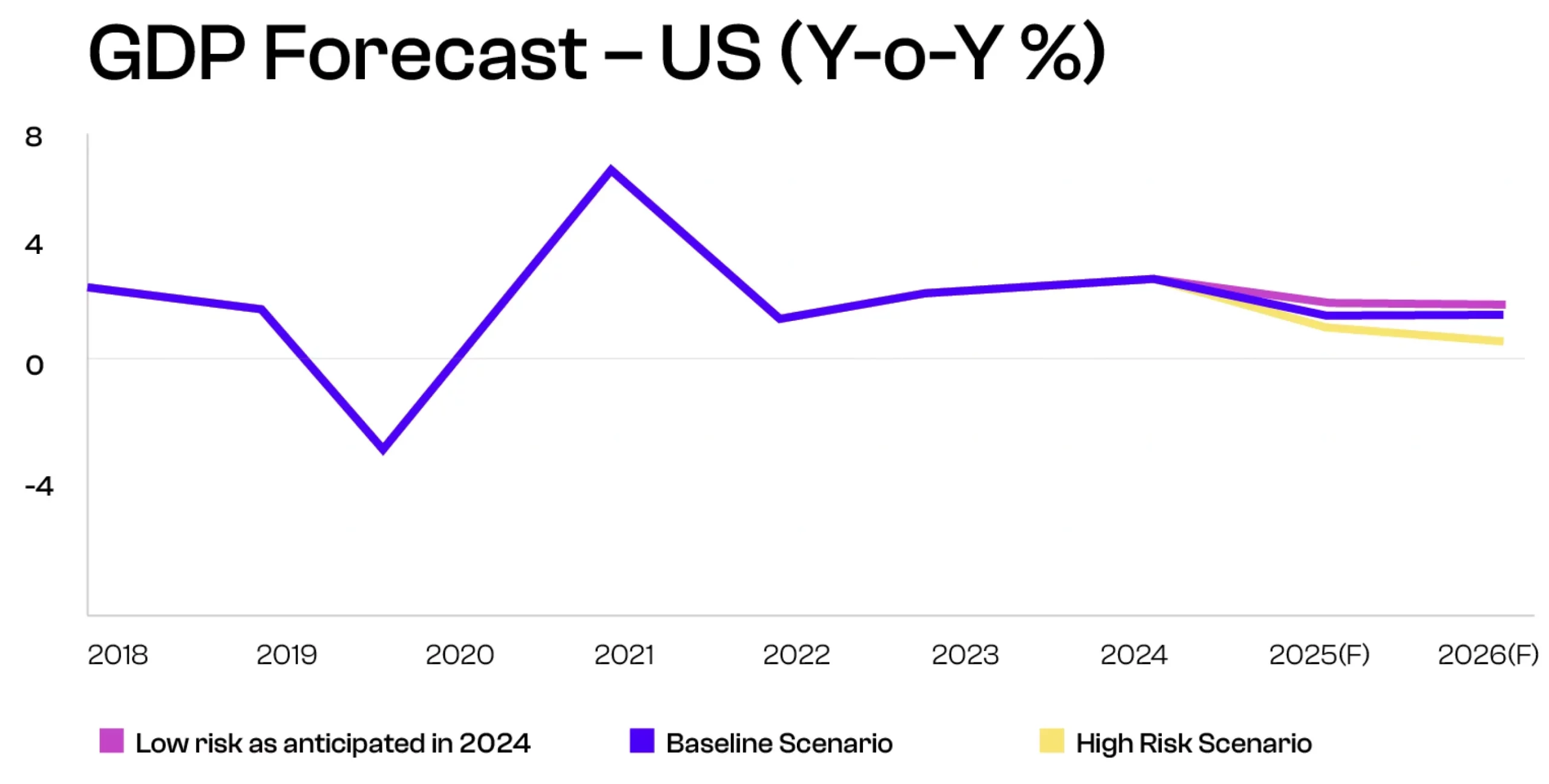 GDP-forecast