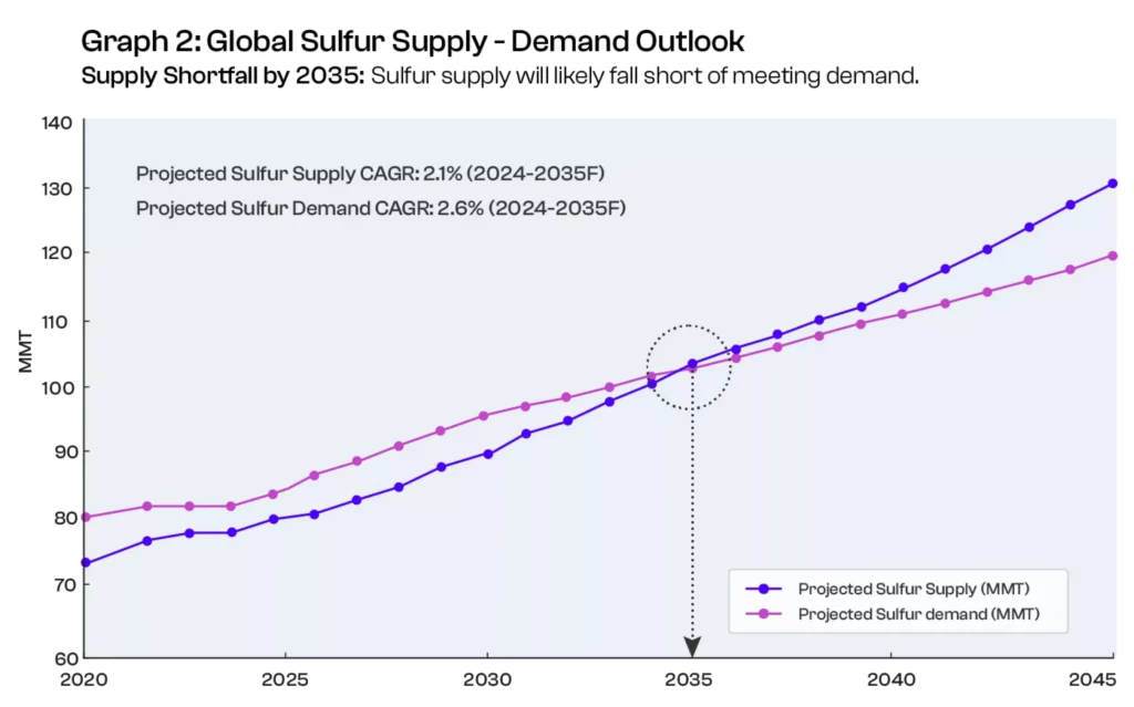 Global Sulfur Supply - Demand Outlook