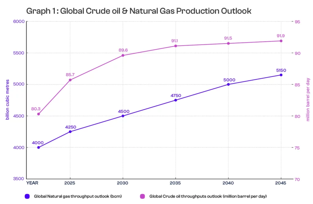 Global crude oil and natrual gas production outlook