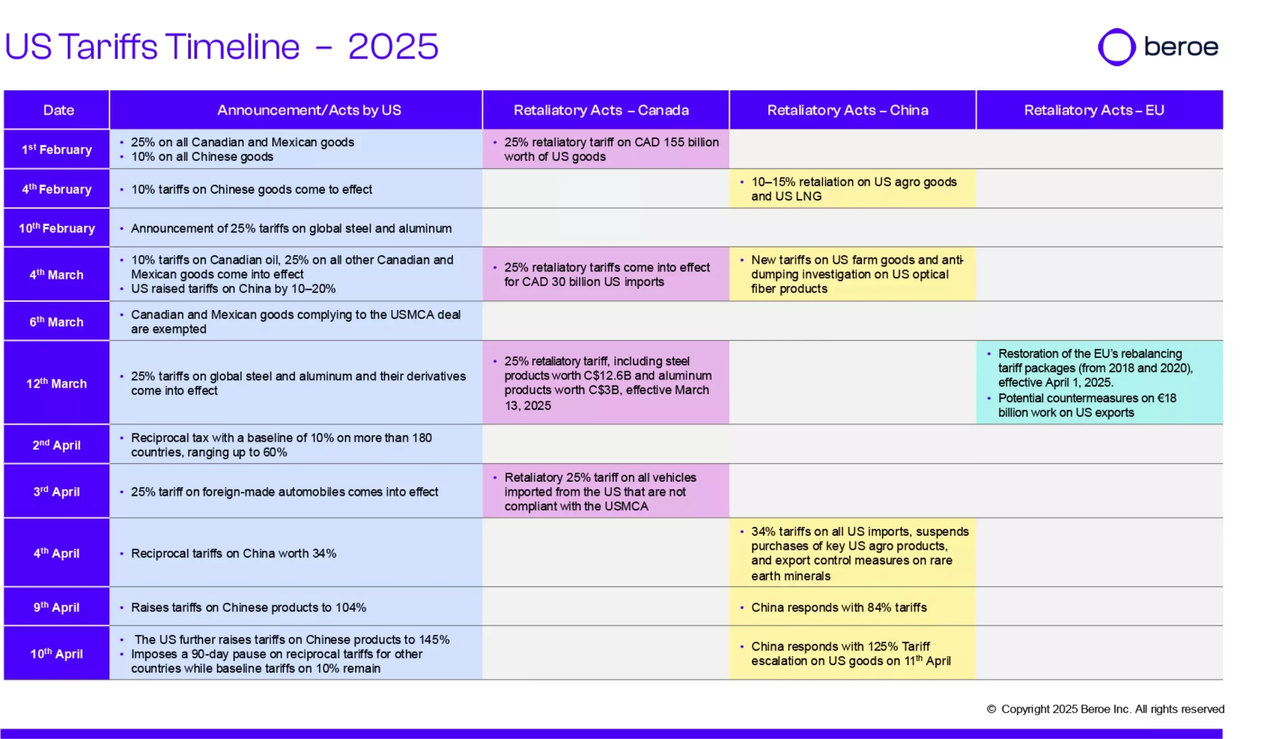 US TARIFF timeline 2025