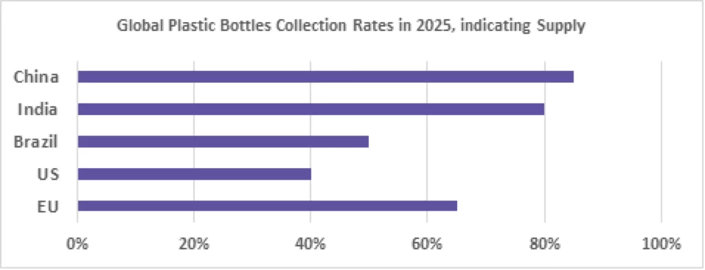 Plastic bottle collection Graph