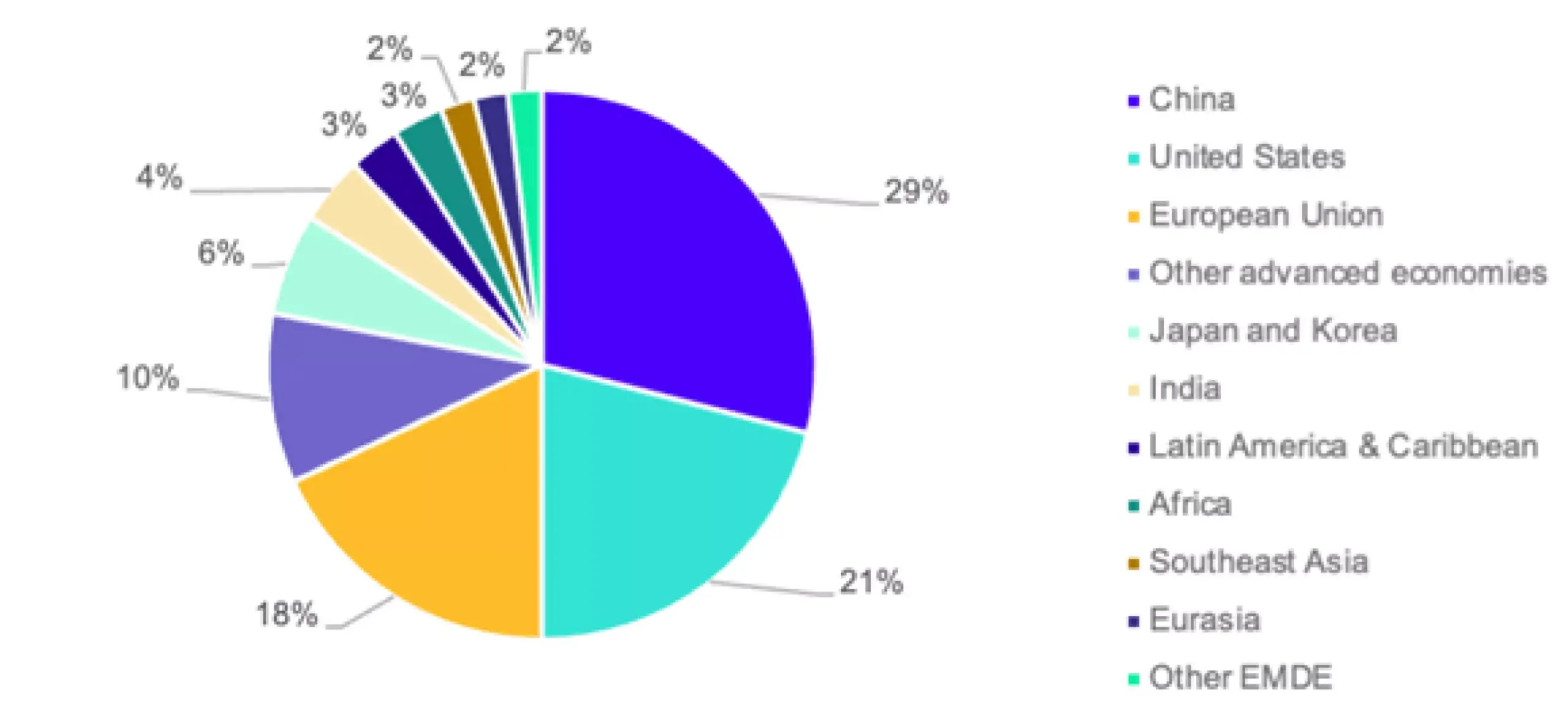 Clean Energy Investment by Region, 2025E
