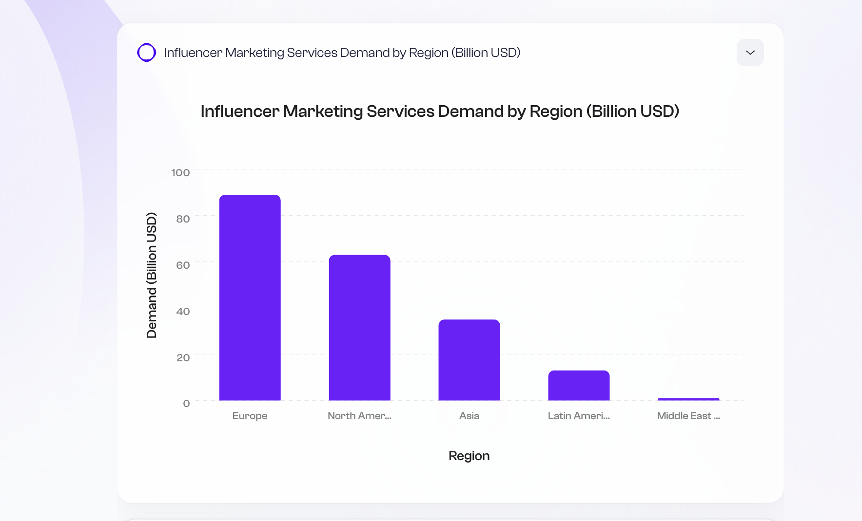 Category market changes