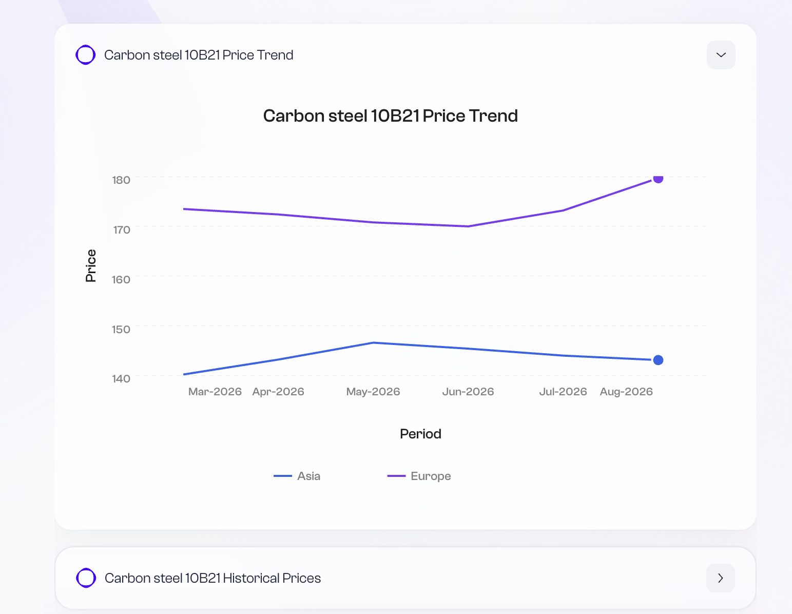 Category market changes