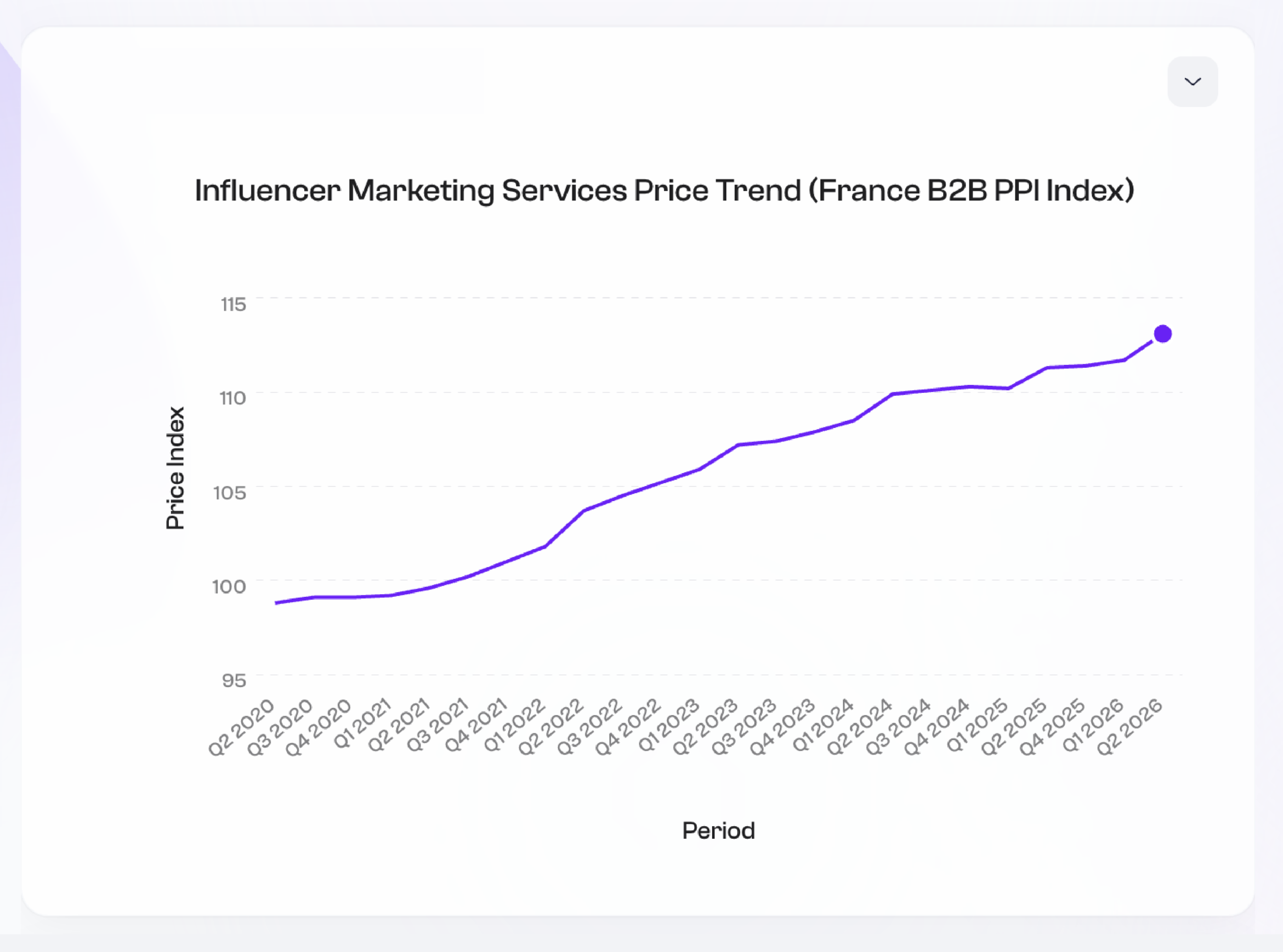 Category price trend