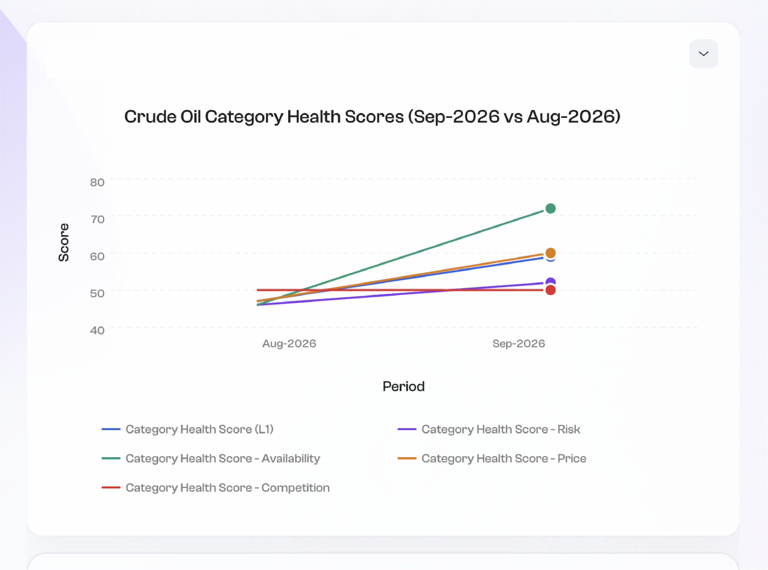 Category health score from Risk Intelligence