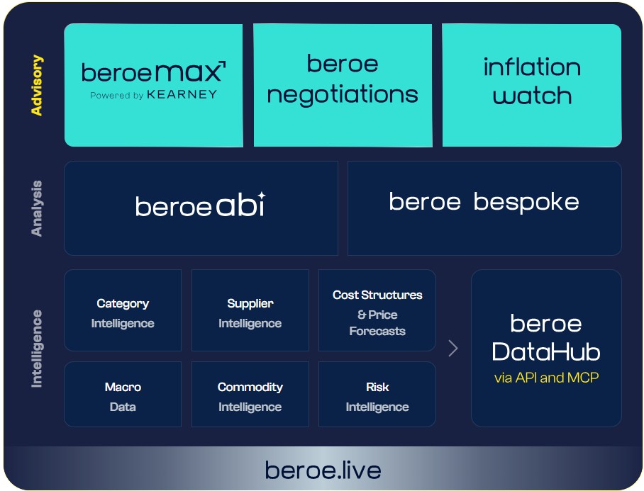 Beroe’s Decision Intelligence Ecosystem: intelligence, analysis, and advisory