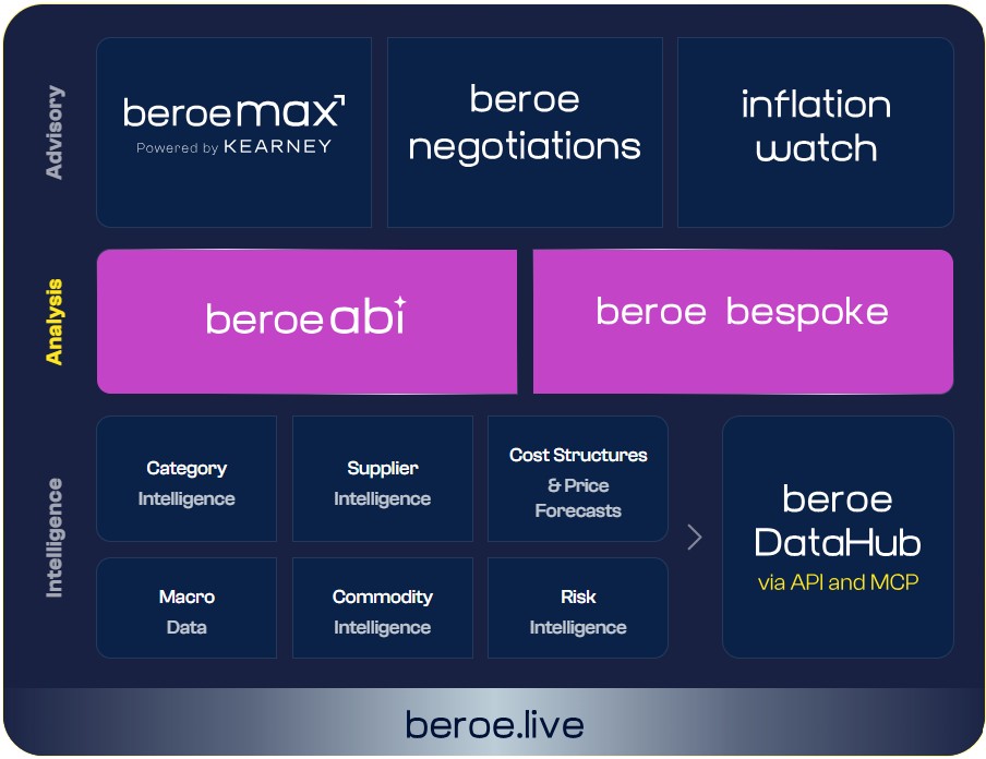Beroe’s Decision Intelligence Ecosystem: intelligence, analysis, and advisory