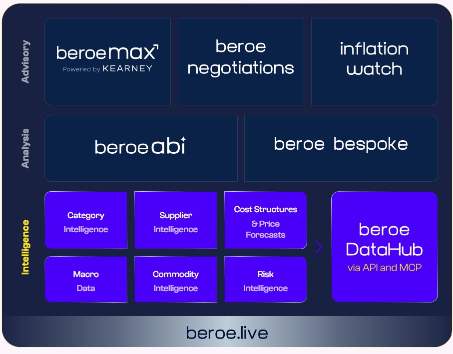 Beroe’s Decision Intelligence Ecosystem: intelligence, analysis, and advisory
